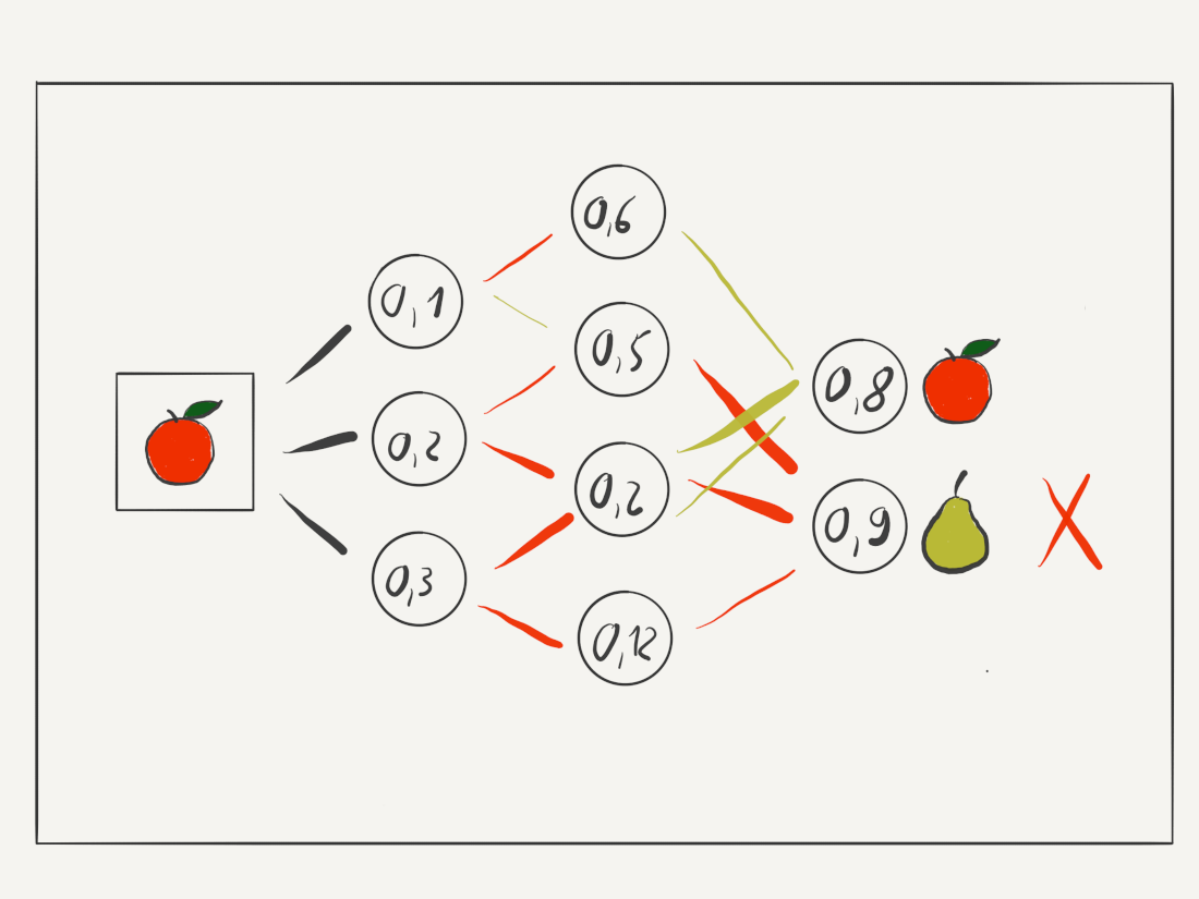 The randomly chosen parameters of the individual neurons initially return a random and therefore incorrect answer The randomly chosen parameters of the individual neurons initially return a random and therefore incorrect answer