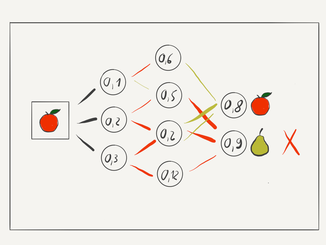 The randomly chosen parameters of the individual neurons initially return a random and therefore incorrect answer 