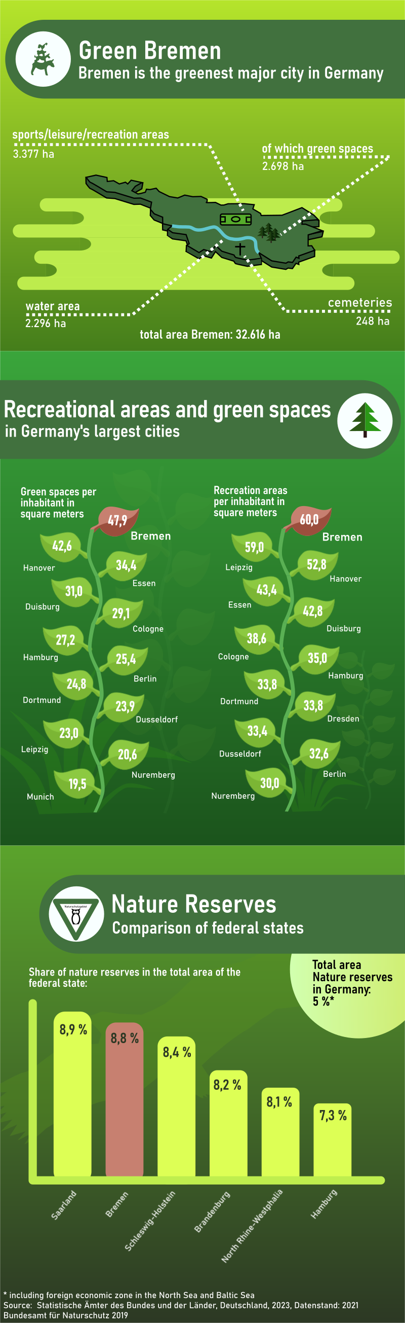 Statistics about green areas in Bremen