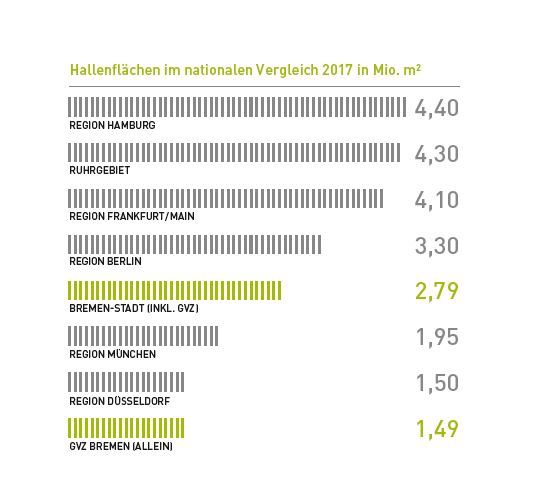 Grafik Immobilienmarktreport 2017 Logistikhallenflächen