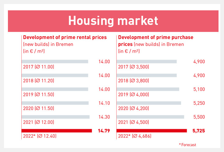 housing market 2022 Bremen housing market 2022 Bremen