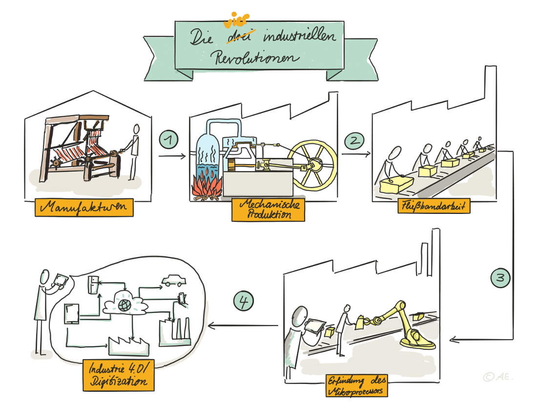 Die industriellen Revolutionen, wie sie im Kontext von Industrie 4.0 gesehen werden Die industriellen Revolutionen, wie sie im Kontext von Industrie 4.0 gesehen werden