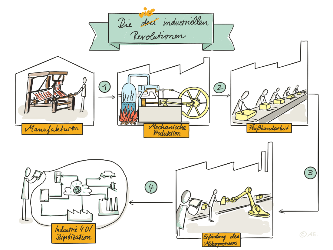 Die industriellen Revolutionen, wie sie im Kontext von Industrie 4.0 gesehen werden