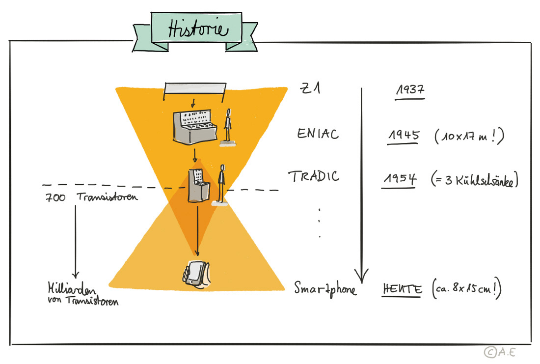 Ein weiter Weg von den ersten Rechnern bis zum Supercomputer in der Tasche