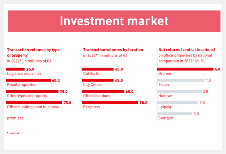investment market | property sector Bremen 2022 investment market | property sector Bremen 2022
