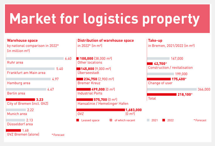 market for logistics property 2022