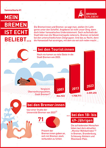 Sammelkarte #1 Mein Bremen ist echt beliebt…