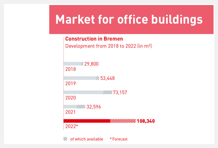 market for office buildings: construction 2022