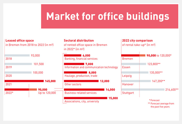 market for office buildings | leased space market for office buildings | leased space