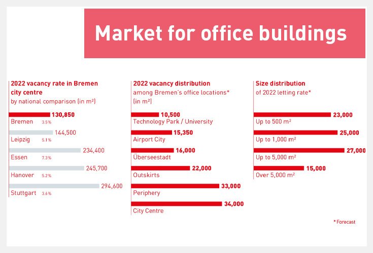 market for office buildings | vacancy market for office buildings | vacancy