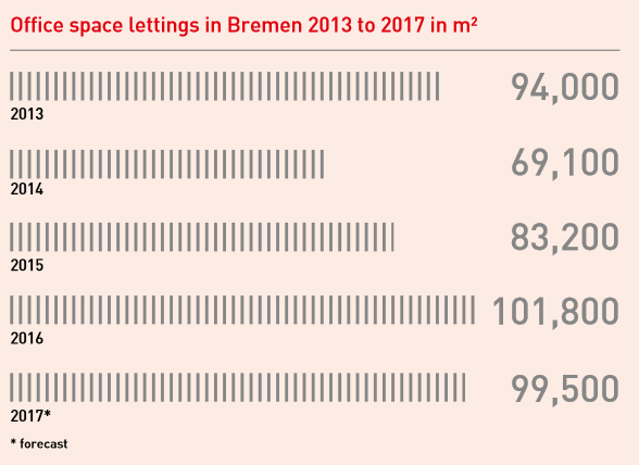 Overview Office Space Lettings 2017