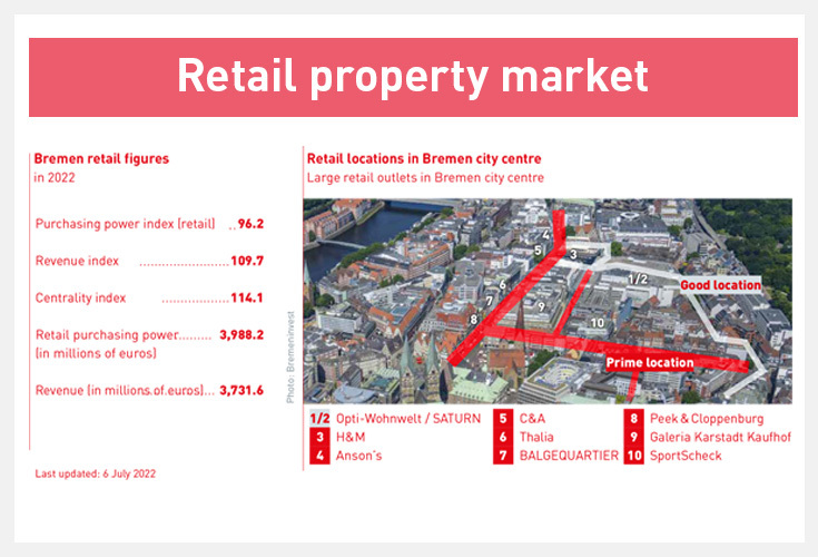 The retail locations property market in Bremen The retail locations property market in Bremen