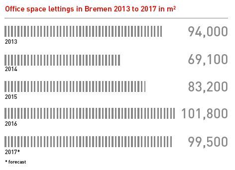 Development in square metres of rented office space in Bremen from 2013 to 2017 