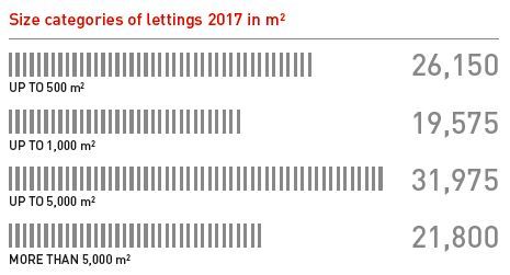 Distribution of office space in square metres by size of property 