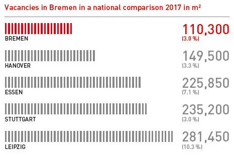 Office vacancy rates in Bremen in square metres compared to other German cities