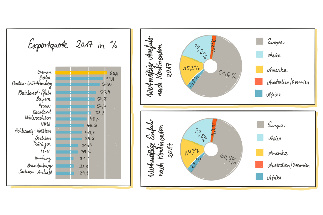 Bremen verzeichnet die höchste Exportquote im Länderranking. Wichtigster Handelspartner ist Europa