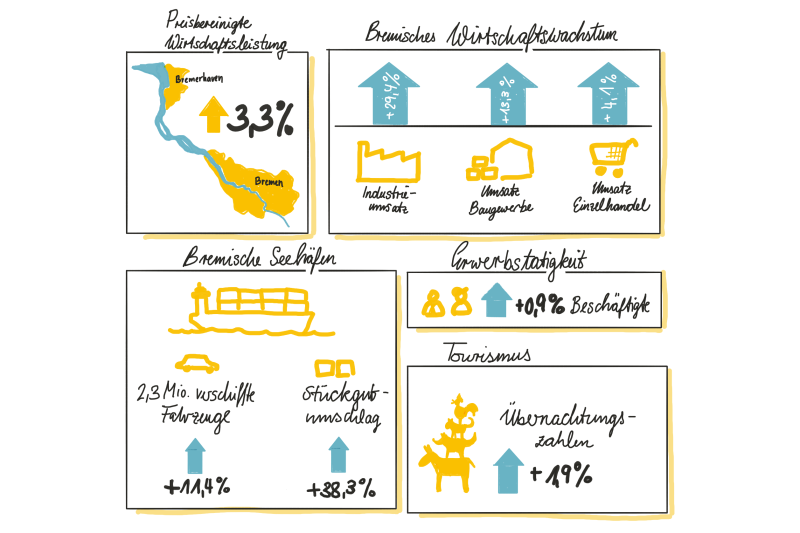 Bremen auf Wachstumkurs in 2017 Bremen auf Wachstumkurs in 2017