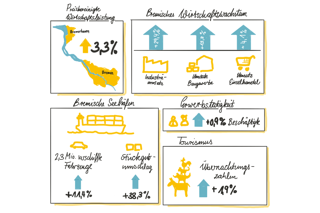 Bremen auf Wachstumkurs in 2017