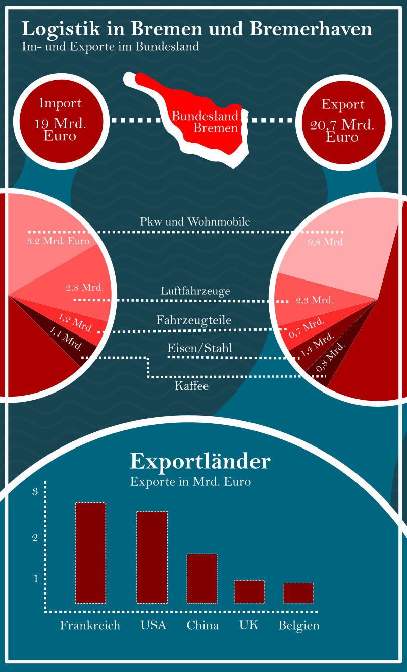 Logistik Statistik