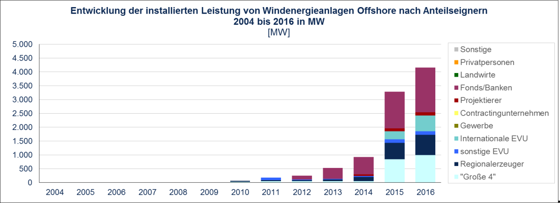 Die starke Zunahme im Offshorebereich verteilt sich vor allem auf die großen Player